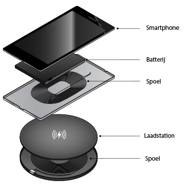 Verklarende grafische draadloze charging