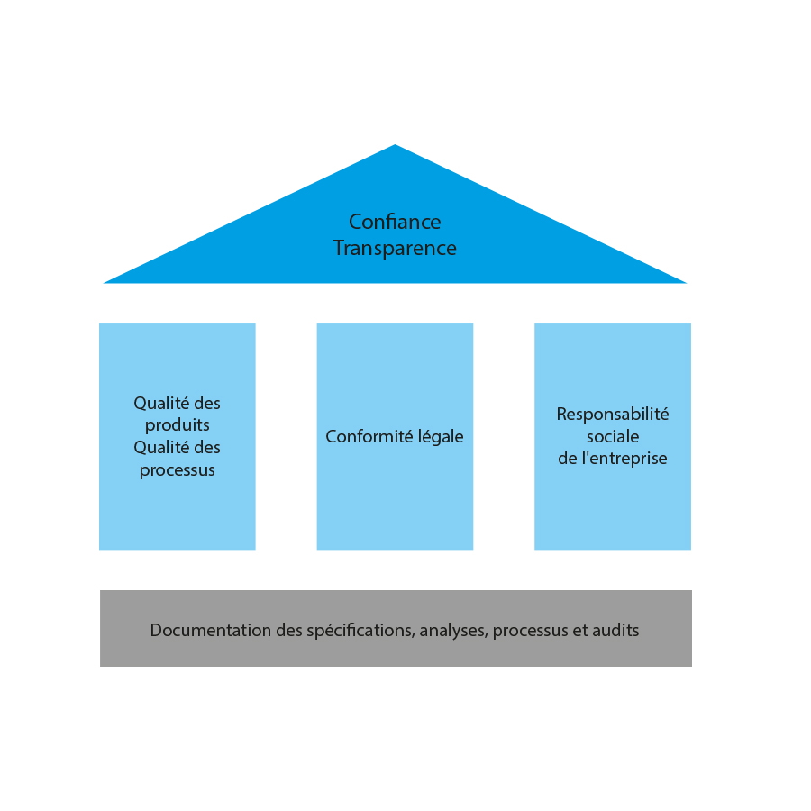 3 piliers de la stratégie qualité chez REFLECTS Les 3 piliers du développement durable chez REFLECTS