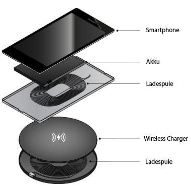 Erklaergrafik Wireless Charging Erklaergrafik Wireless Charging Funktionsweise