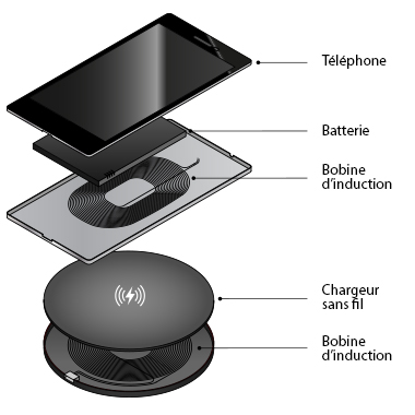 Graphique explicatif Chargement sans fil Graphique explicatif de la recharge sans fil