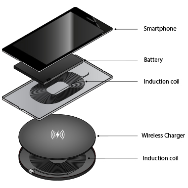 Explanatory graphic wireless charging Explanation graphic Wireless Charging Functionality