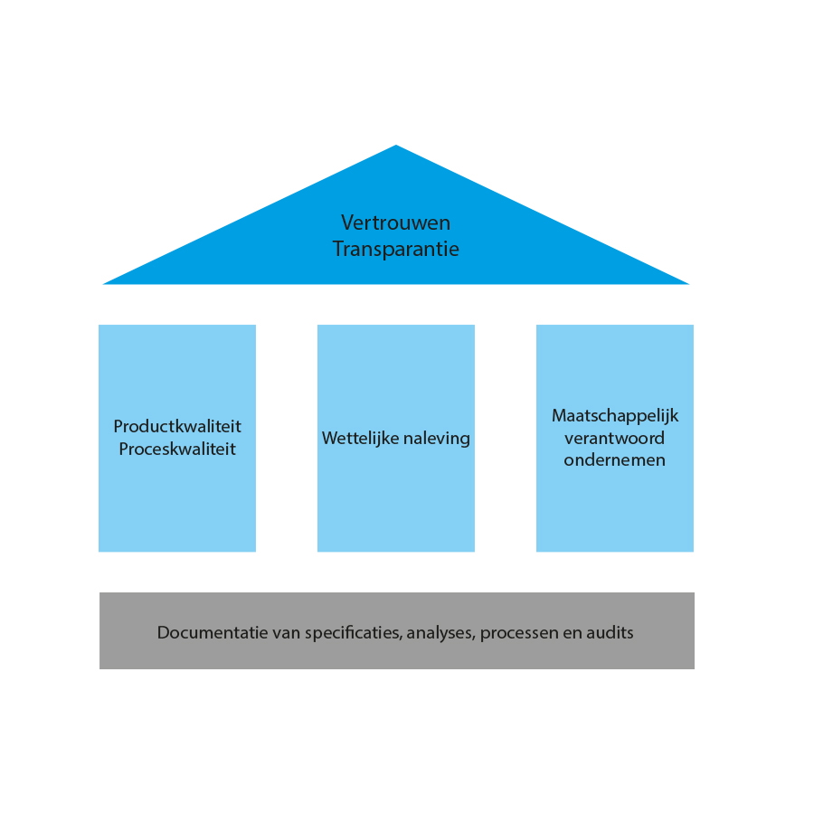 3 pijlers van de kwaliteitsstrategie bij REFLECTS De 3 pijlers van duurzaamheid bij REFLECTS