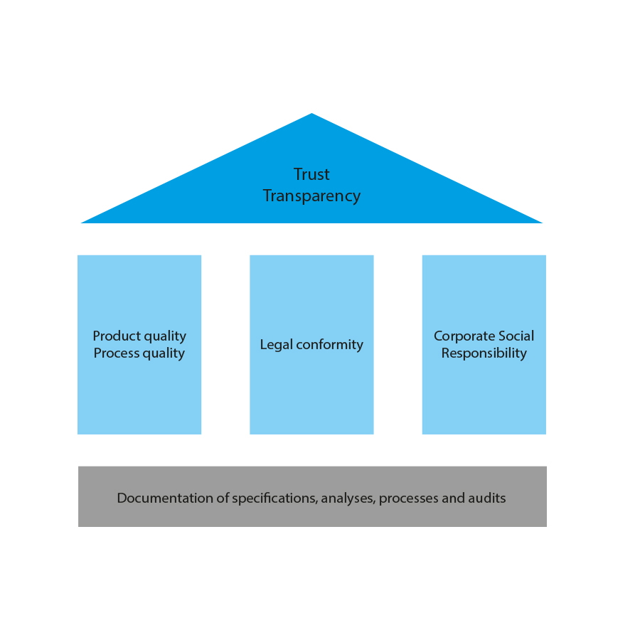 3 pillars of the quality strategy at REFLECTS The 3 pillars of sustainability at REFLECTS